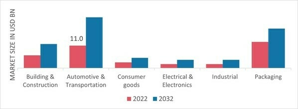 Aluminum Flat-Rolled Products Market, by End-Use Industry, 2022 & 2032