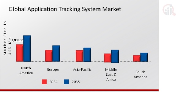 APPLICATION TRACKING SYSTEM MARKET VALUE BY REGION 2024 and 2035
