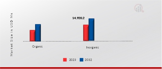 Colorant Market for Paints & Coating Application by Composition, 2023, 2032