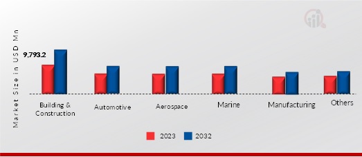 Colorant Market for Paints & Coating Application by End Use Industry, 2023, 2032