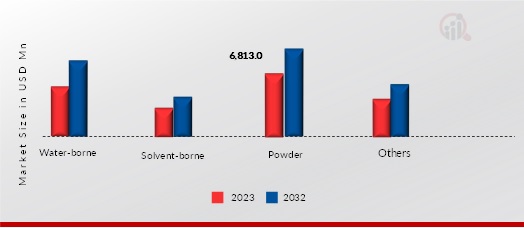 Colorant Market for Paints & Coating Application by Technology, 2023, 2032