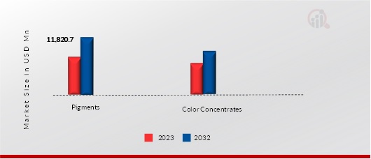 Colorant Market for Paints & Coating Application by Type, 2023, 2032