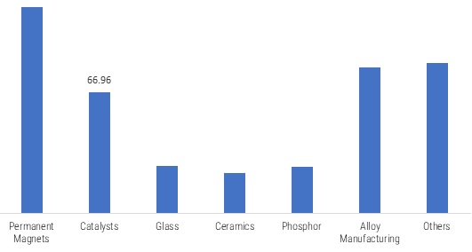 Global Rare Earth Recycling Market Revenue, by Application 2020