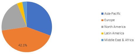 Global Rare Earth Recycling Market, by Region 2020