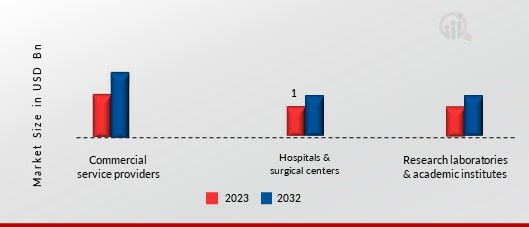 HLA Typing Market, by End-user, 2023 & 2032 (USD Billion)