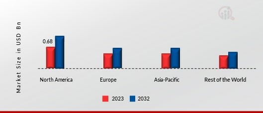 HLA TYPING MARKET SHARE BY REGION 2023 (USD Billion)