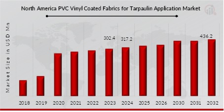 North America PVC Vinyl Coated Fabrics for Tarpaulin Application Market Overview