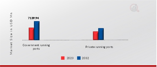 Offshore Black Sea service providers by Port type, 2023, 2030
