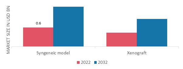 Oncology-based in vivo CRO Market, by Model, 2022 & 2032