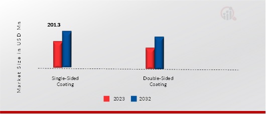 PVC Vinyl Coated Fabrics for Tarpaulin Application by Type, 2023, 2032