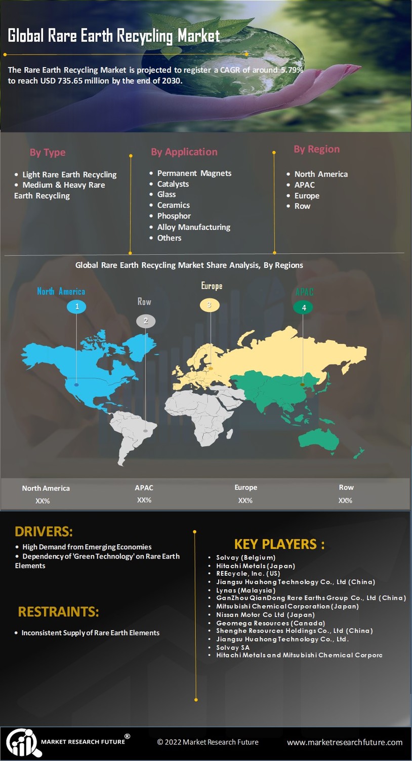 Rare Earth Recycling Market