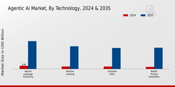 Agentic AI Market Technology Insighs