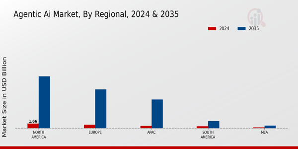 Agentic AI Market Regional Insights