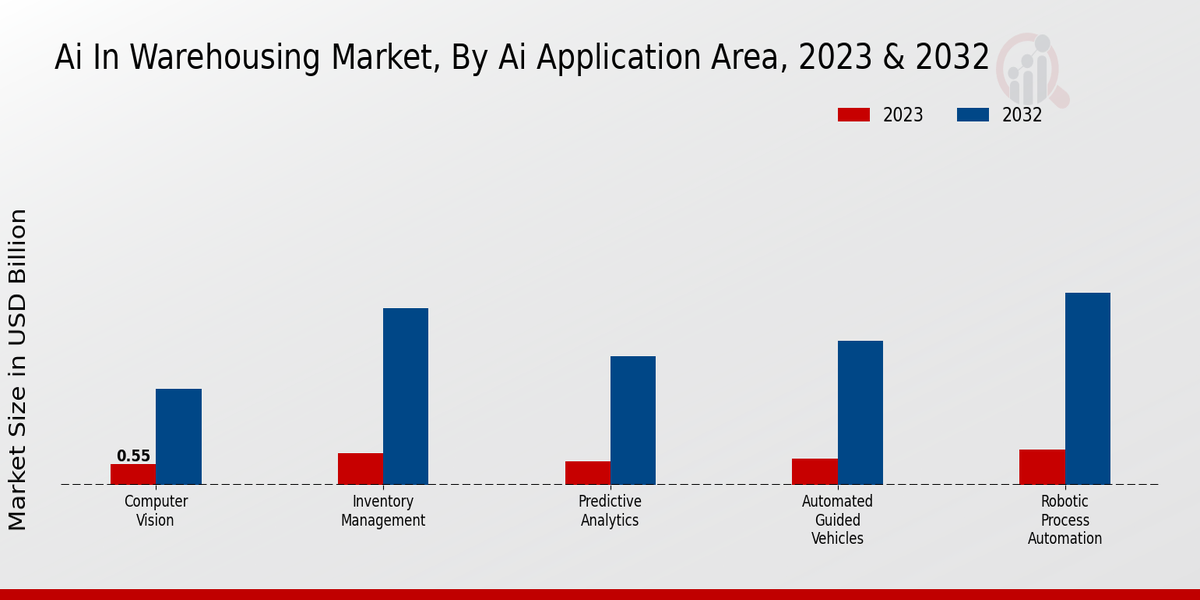 AI In Warehousing Market, By Ai Application Area, 2023 & 2032 (USD billion)