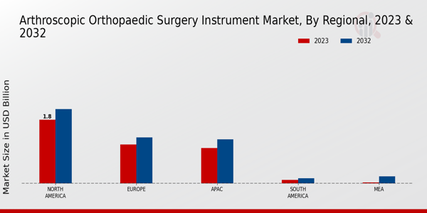 Arthroscopic Orthopaedic Surgery Instrument Market Regional Insights