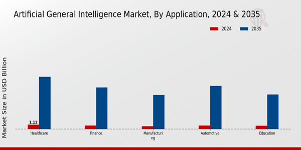 Artificial General Intelligence Market Application Insights