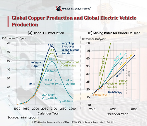 Net-Zero Goals to Drive Copper Demand in Future 