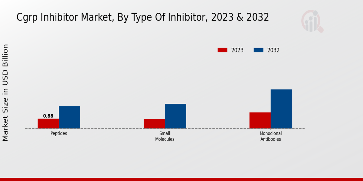 Cgrp Inhibitor Market Type Insights