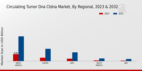 Circulating Tumor DNA (ctDNA) Market Regional Insights