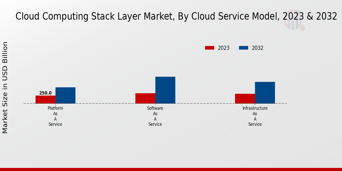 Cloud Computing Stack Layer Market, By Cloud Service Model, 2023 & 2032 (USD billion)
