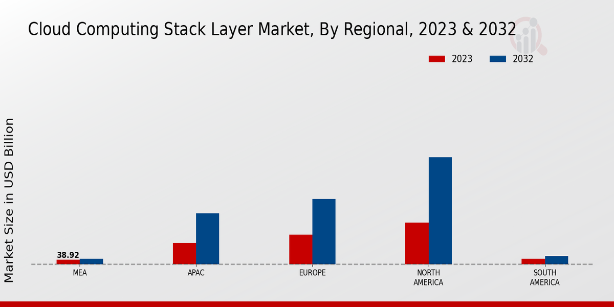 Cloud Computing Stack Layer Market, By Regional, 2023 & 2032 (USD billion)