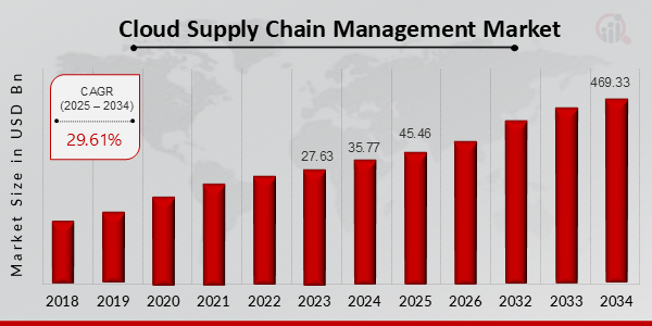 Cloud Supply Chain Management Market ovevriew