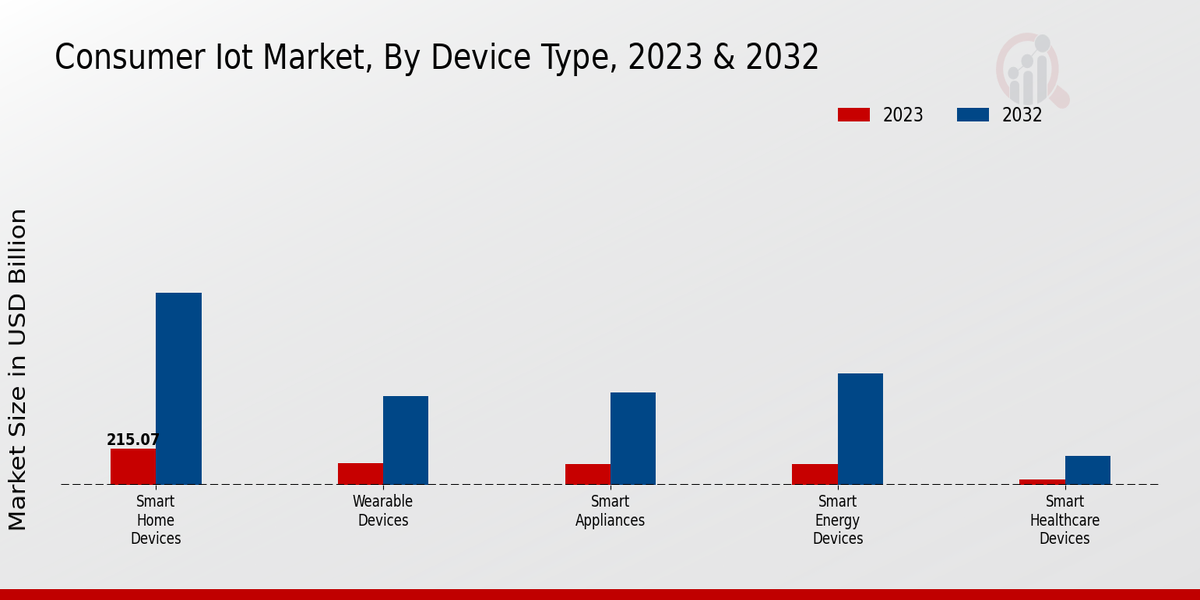 Consumer IoT Market, By Device Type, 2023 & 2032 (USD billion)