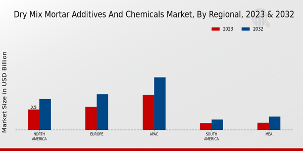 Dry Mix Mortar Additives And Chemicals Market Regional Insights
