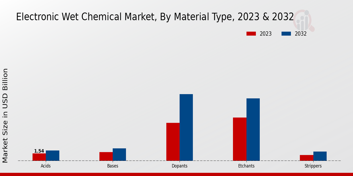 Electronic Wet Chemical Market Material Type