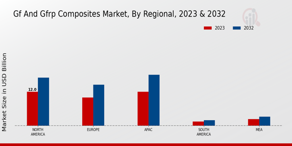 Gf And Gfrp Composites Market Regional Insights