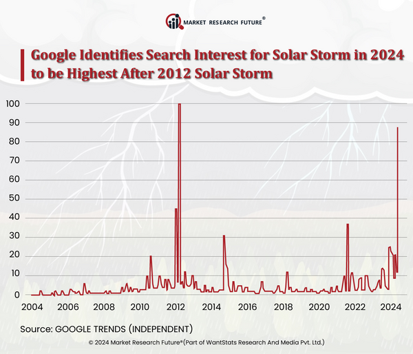 Geomagnetic Storms may Affect United States Power Supply in 2024