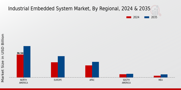 Industrial Embedded System Market Regional Insights
