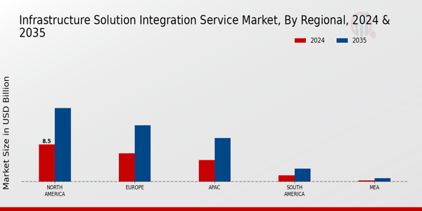 Infrastructure Solution Integration Service Market Service Type Insights