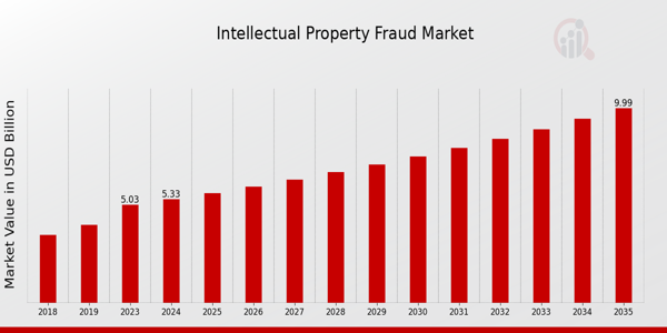 Intellectual Property Fraud Market Overview