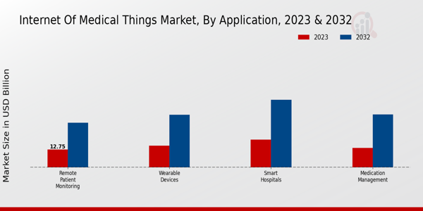 Internet of Medical Things Market Type Insights