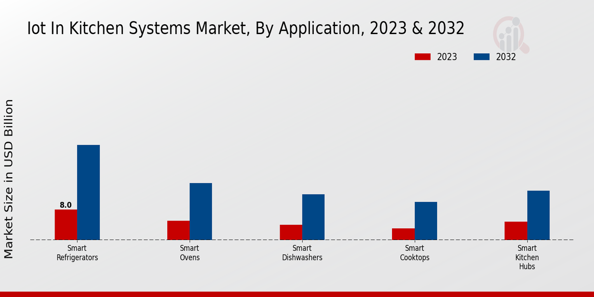 IoT in Kitchen Systems Market, By Application, 2023 & 2032 (USD billion)