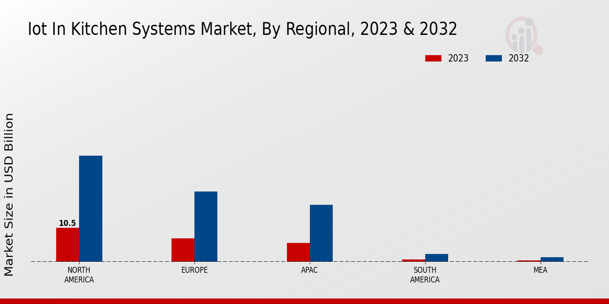 IoT in Kitchen Systems Market, By Regional, 2023 & 2032 (USD billion)