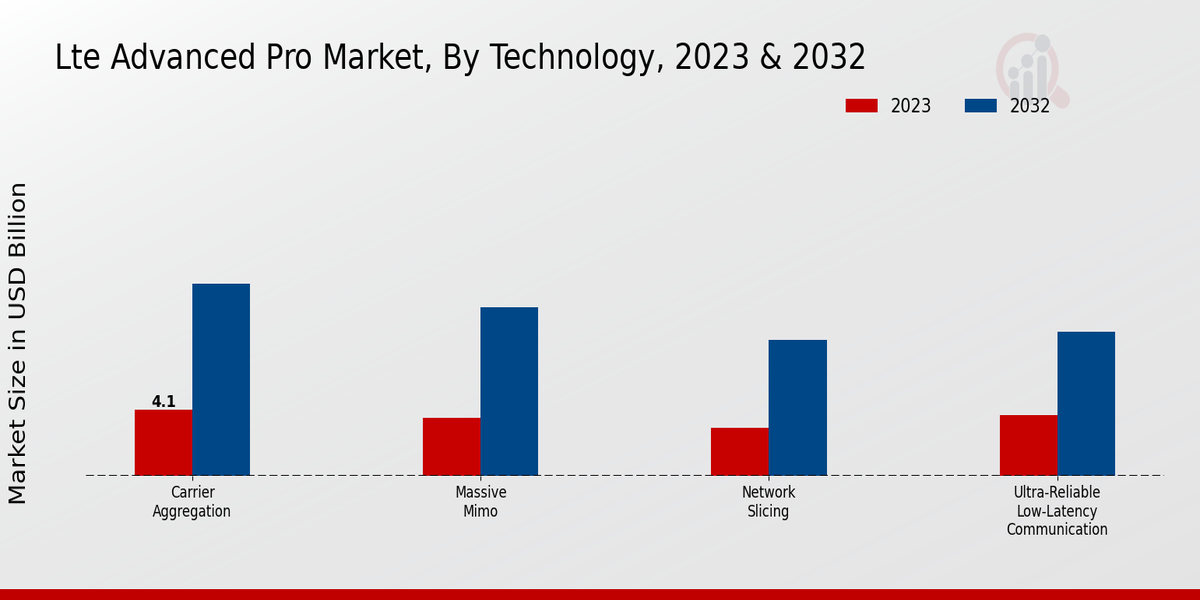 LTE Advanced Pro Market Technology Insights
