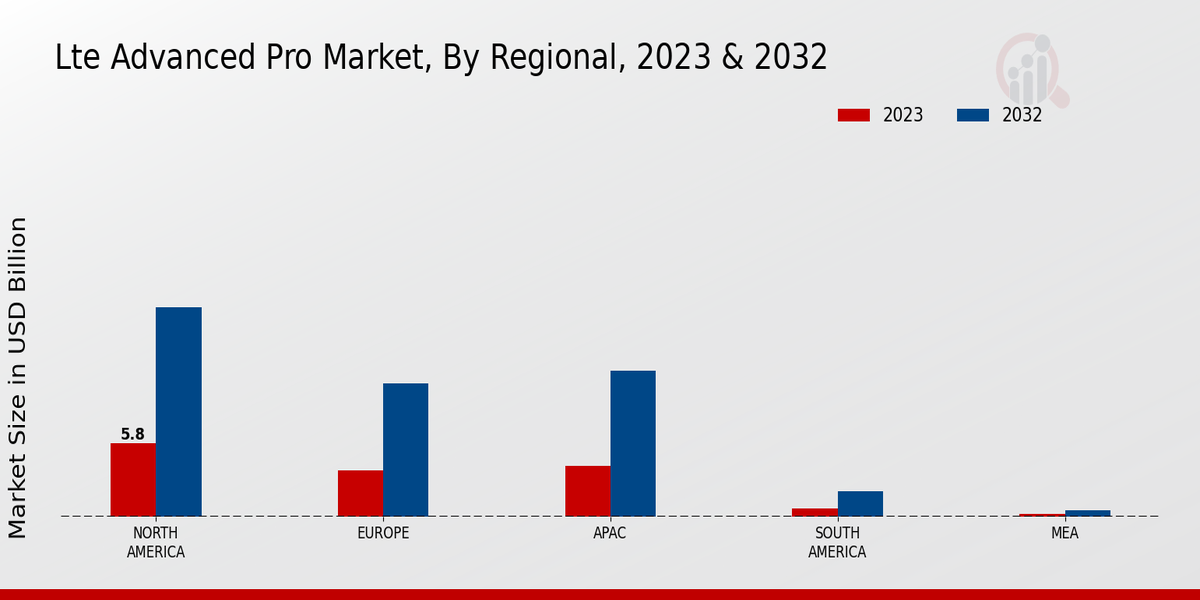 LTE Advanced Pro Market Regional Insights