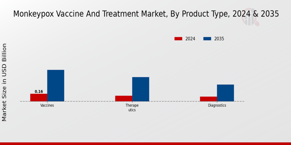 Monkeypox Vaccine and Treatment Market By Product Type