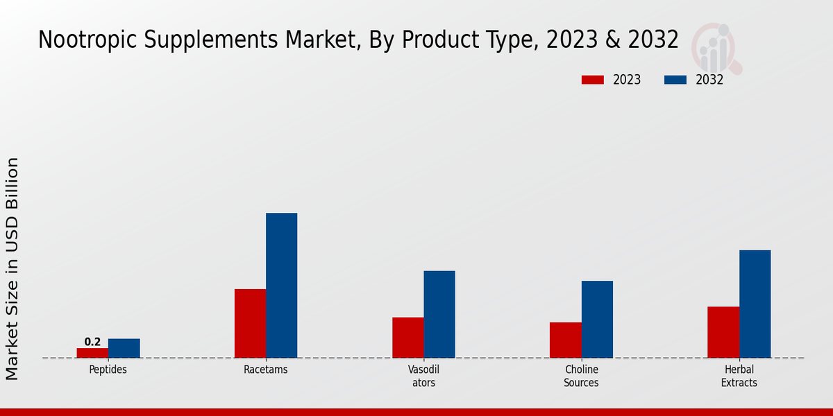 Nootropic Supplements Market Product Type Insights