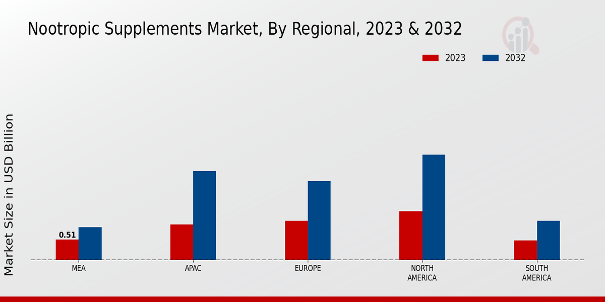 Nootropic Supplements Market Regional Insights