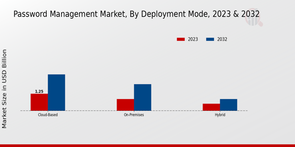 Password Management Market Type Insights