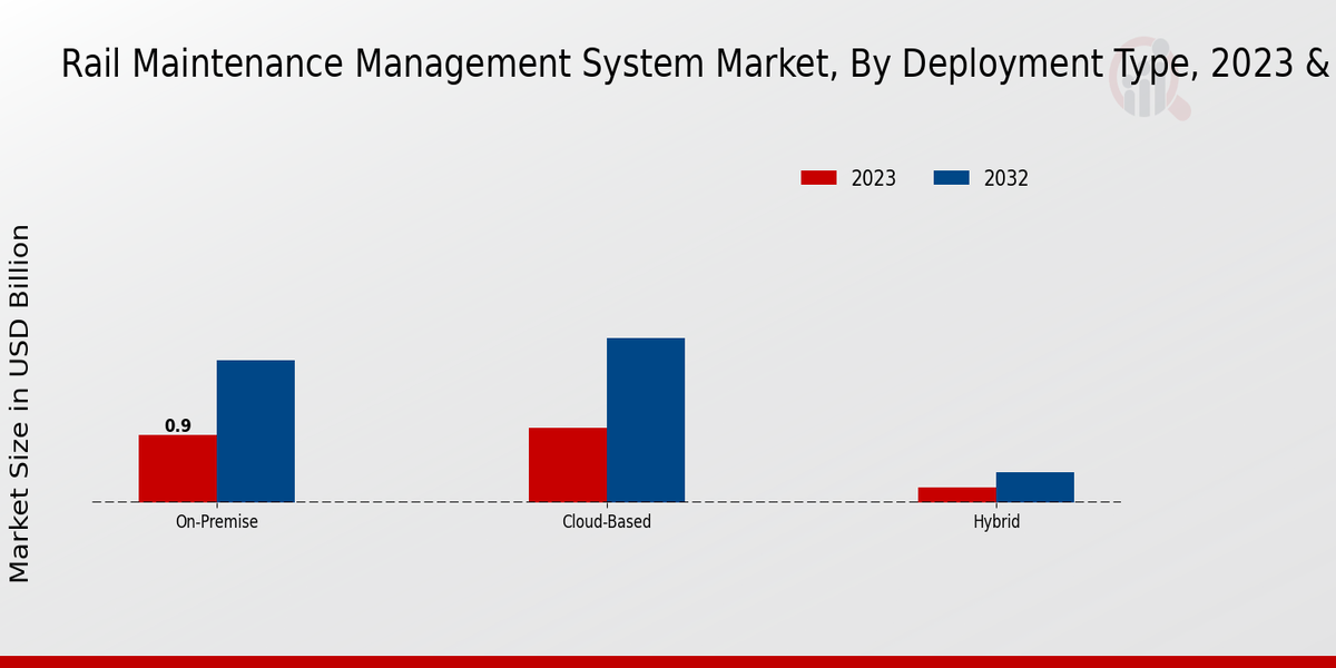 Rail Maintenance Management System Market Type Insights