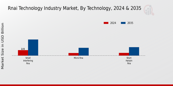 RNAi Technology Market Technology Insights