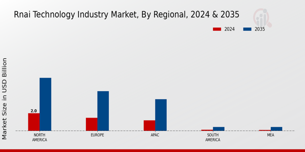 RNAi Technology Market Regional Insights
