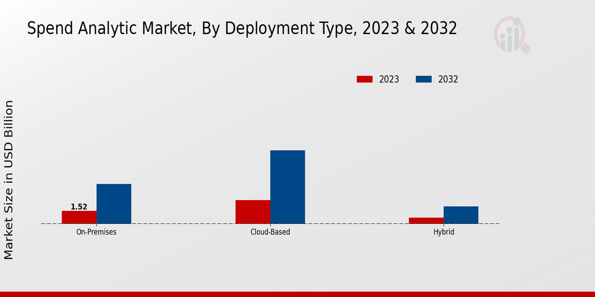 Spend Analytics Market, By Deployment Type, 2023 & 2032 (USD billion)