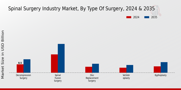 Spinal Surgery Market Type of Surgery Insights