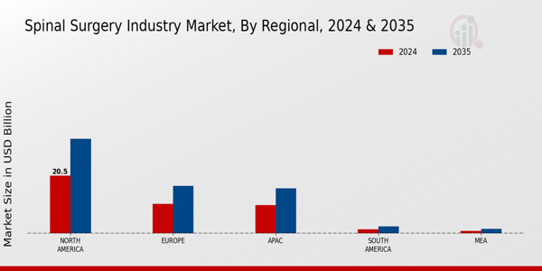 Spinal Surgery Market Regional Insights
