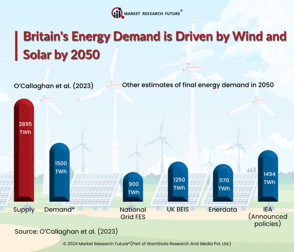 United Kingdom Battles to Set Up Renewable Energy Projects in 2024